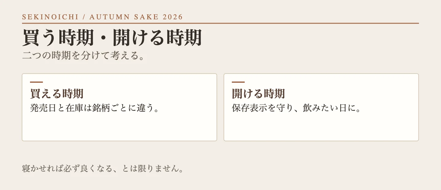 買える時期と開ける時期を分けて考える図