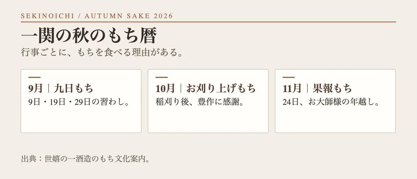 9月の九日もち、10月のお刈り上げもち、11月の果報もちの暦