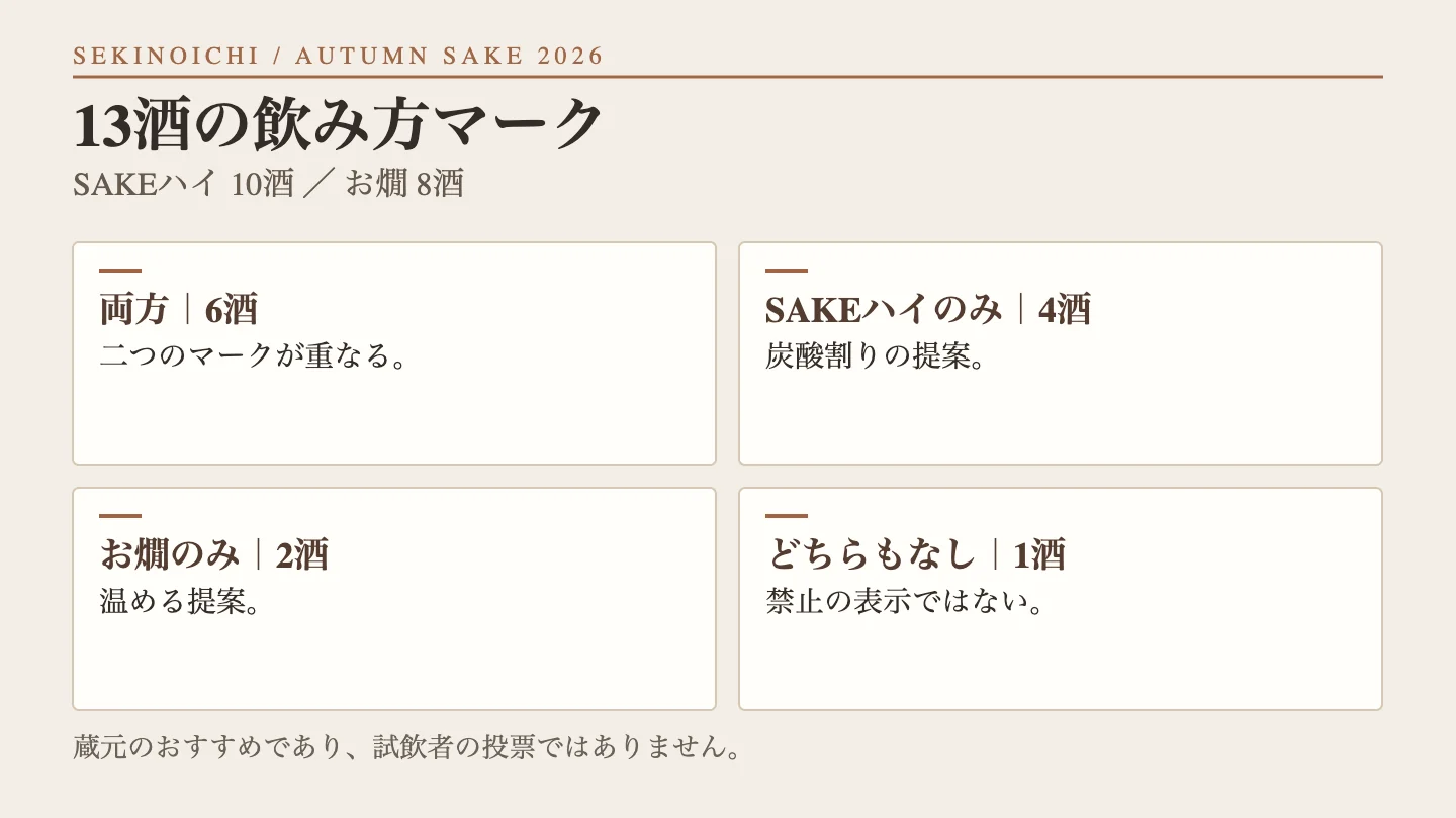 13酒の飲み方マーク、両方6酒、SAKEハイのみ4酒、お燗のみ2酒、なし1酒