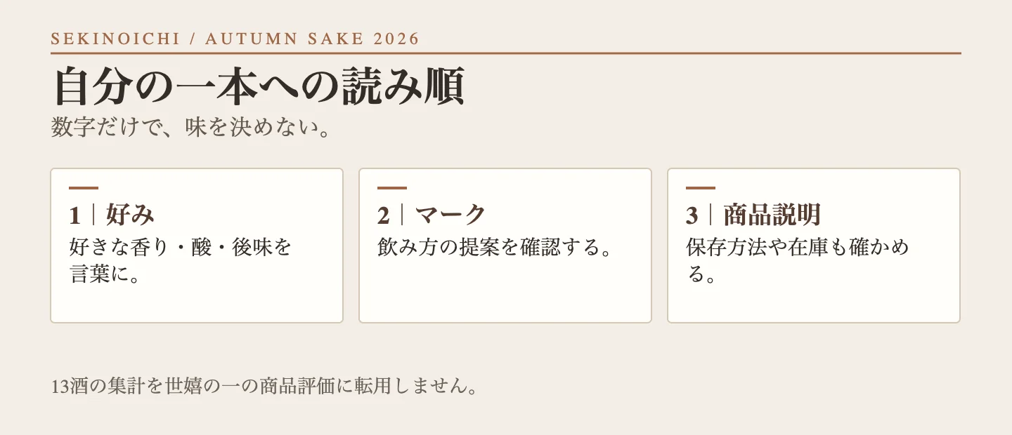 好み、飲み方マーク、商品説明の順に酒を選ぶ図