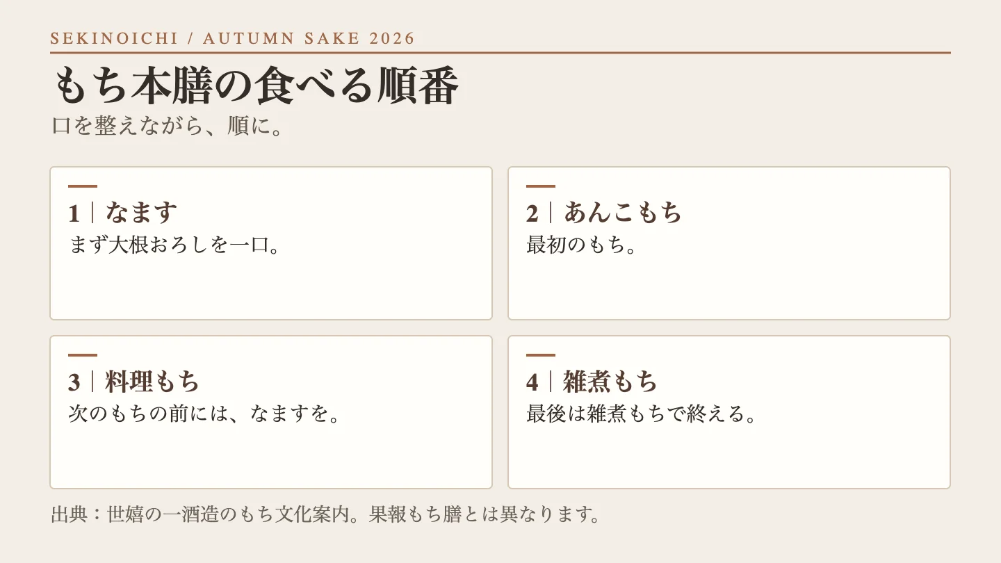 もち本膳で、なます、あんこもち、料理もち、雑煮もちの順にいただく流れ