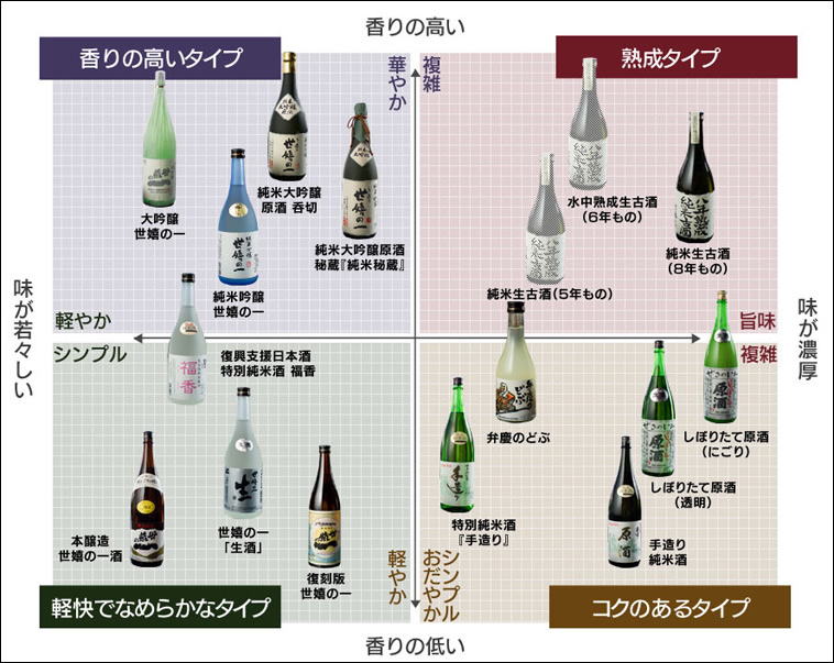 日本酒のタイプ別チャート